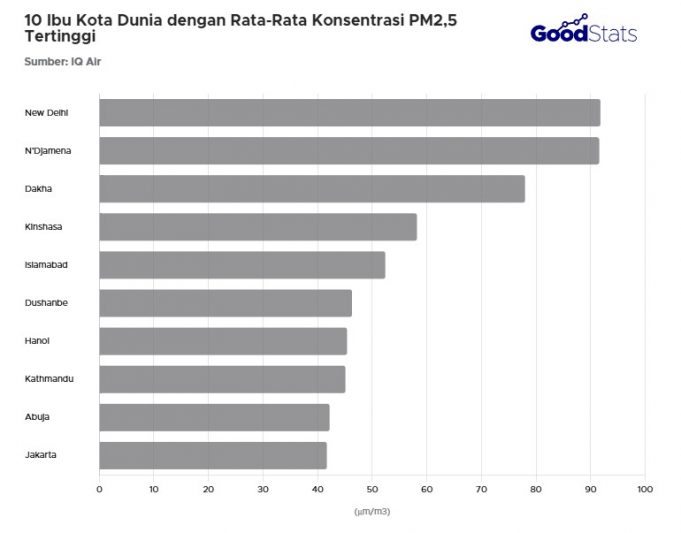 2024년 세계 최대 오염 수도 10위 ‘자카르타’