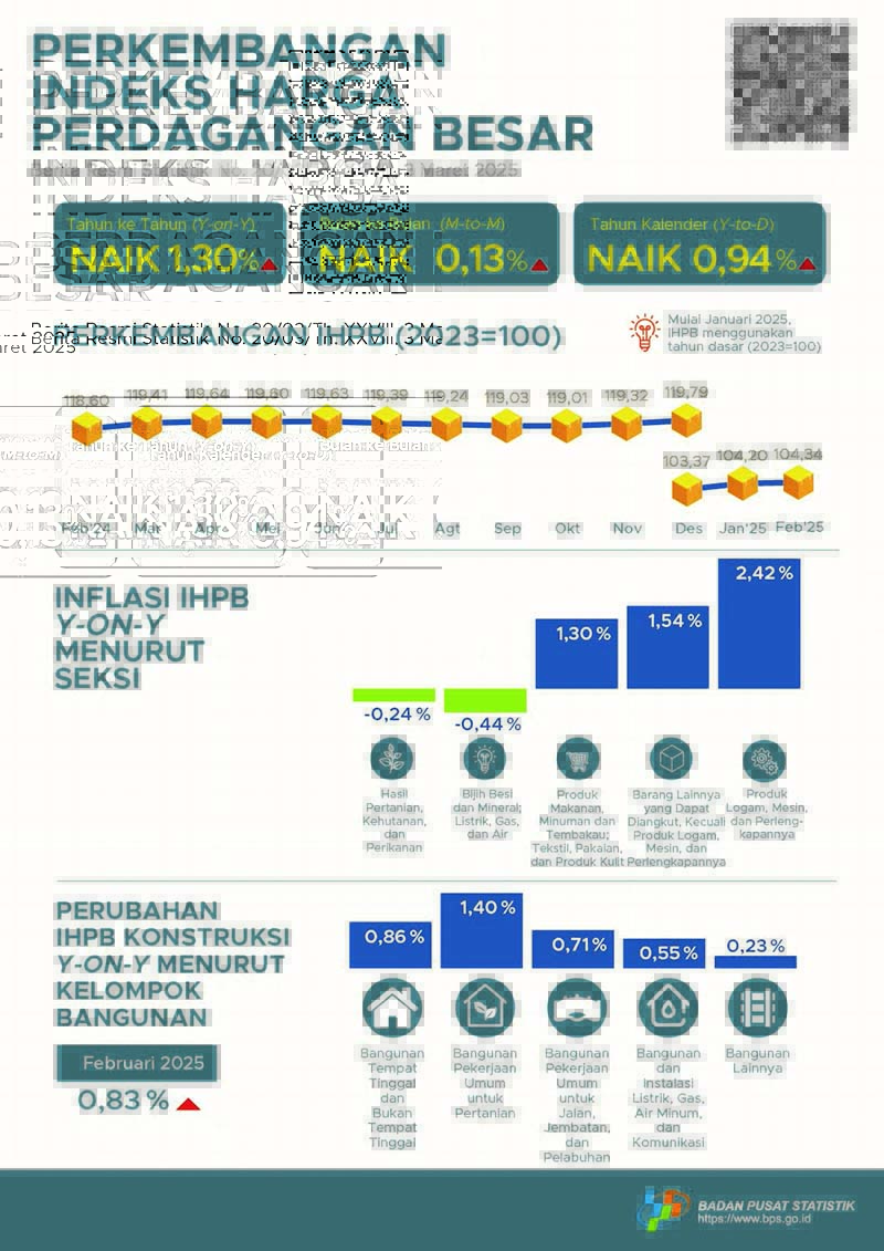 2025년 2월 전국 도매 물가지수 1.30% 상승 | 한인포스트