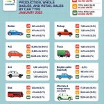 2025년 1월 인도네시아 자동차 유형별 생산, 도매 판매 및 소매 판매 대수. 자료. GAIKINDO