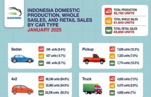 미중 무역전쟁 격화… 인도네시아 車 산업, ‘간접 타격’ 우려 고조