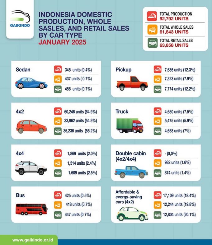 인도네시아 자동차 산업, 2024년 4륜차 판매량 13.9% 감소