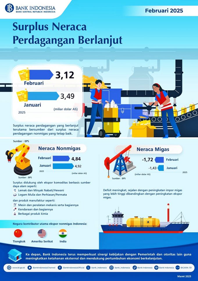 2월 무역수지 31억 2천만 달러 흑자 기록