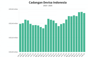 중앙은행, 루피아 안정 위해 개입 2월 외환보유액 1,545억 달러로 감소