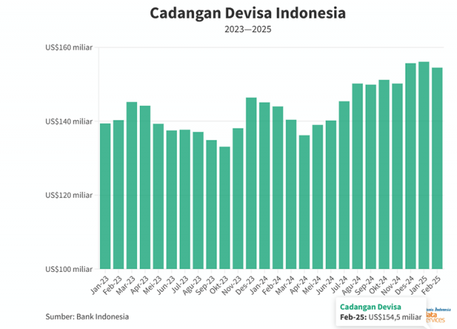 2025년 2월 외환보유고 현황