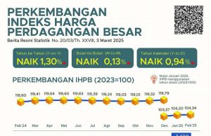 2025년 2월 전국 도매 물가지수 1.30% 상승