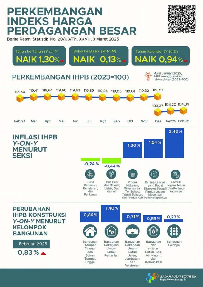2025년 2월 전국 도매 물가지수 1.30% 상승