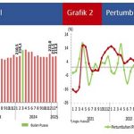 2월 실질판매지수