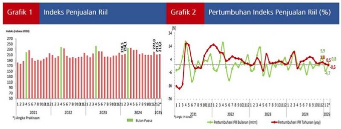 2025년 2월 소매판매 성장세 유지