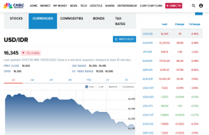 미 달러 대비 루피아 16,345 루피아… 경기 침체 우려 속 변동성 확대