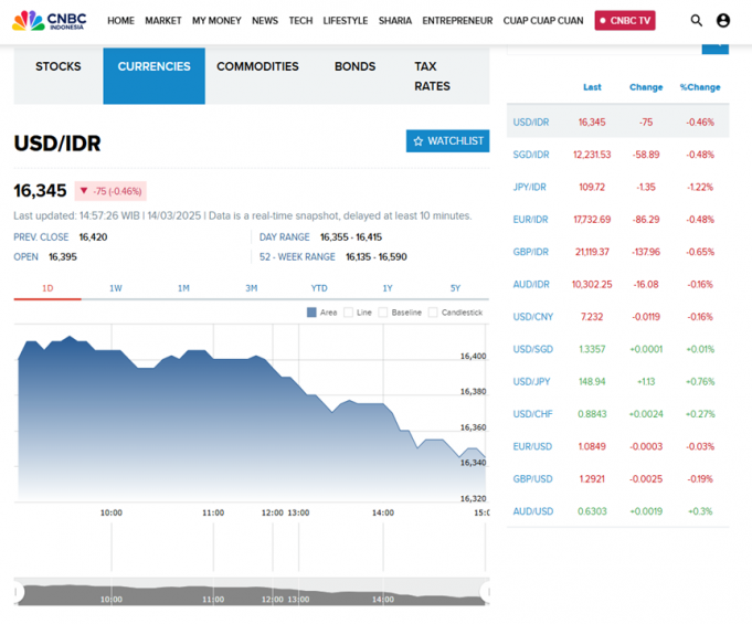 미 달러 대비 루피아 16,345 루피아… 경기 침체 우려 속 변동성 확대