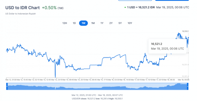 인니 중앙은행, 환율 불안에 시장개입…기준금리도 동결
