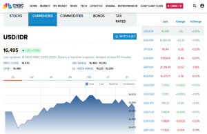3월 셋째 주 16,495 루피아 환율로 약세 지속
