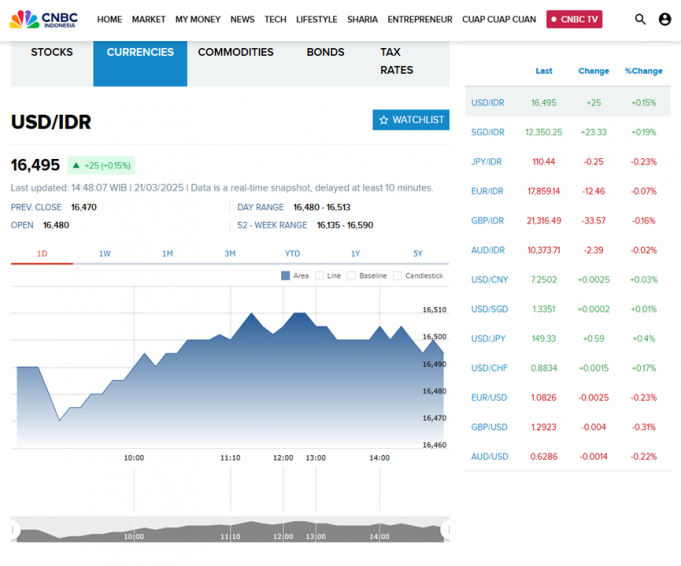 3월 셋째 주 16,495 루피아 환율로 약세 지속