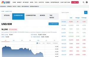 미 달러 대비 16,290 루피아… 환율, 루피아 강세 돌아서
