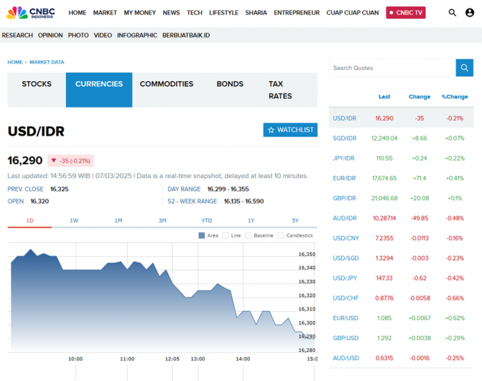 미 달러 대비 16,290 루피아… 환율, 루피아 강세 돌아서