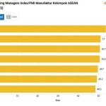 S&P 글로벌의 최신 보고서에 따르면, 인도네시아의 제조업 구매관리자지수