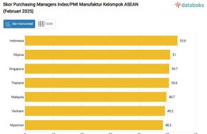 인도네시아 제조업지수 PMI, ASEAN 최고치 경신 성장세 지속