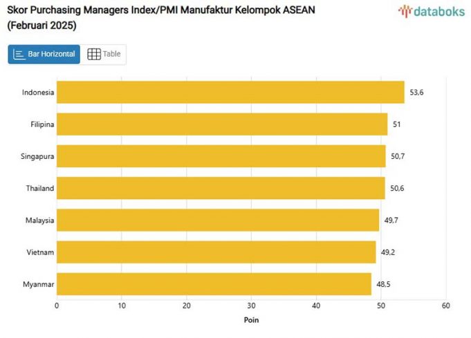 인도네시아 제조업지수 PMI, ASEAN 최고치 경신 성장세 지속