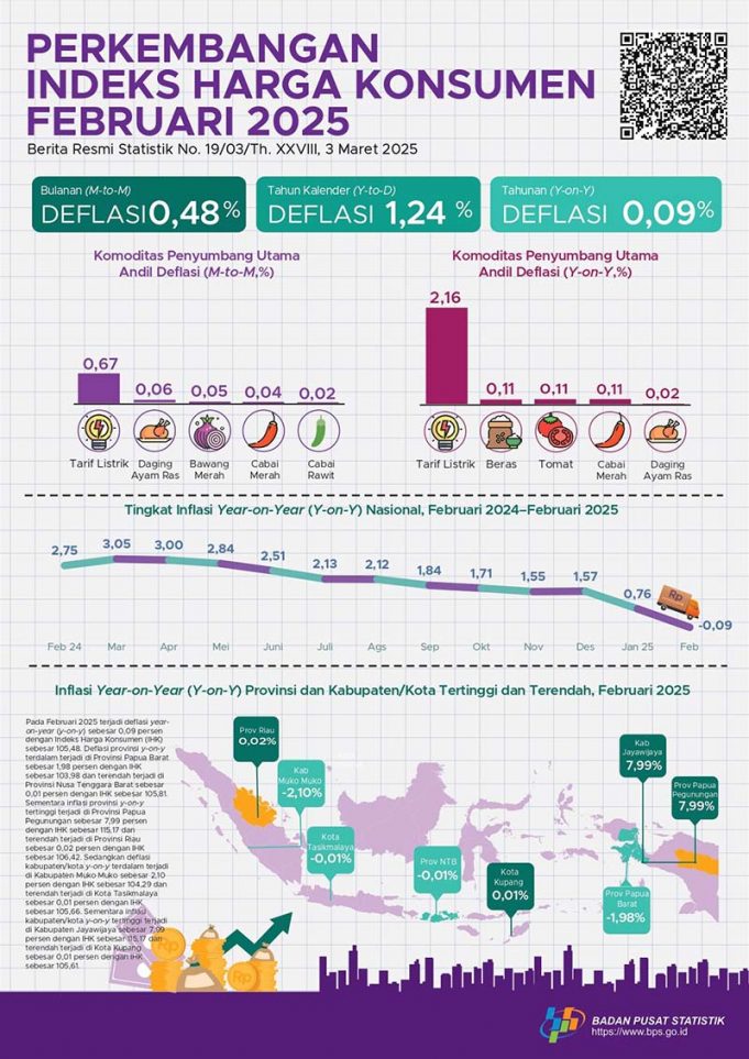 2025년 2월 소비자 물가 0.09% 하락… 디플레이션 국면 진입