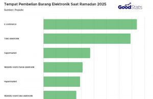 2025년 라마단 소비자 구매 순위… 전자제품 인기 품목, 전자상거래 강세