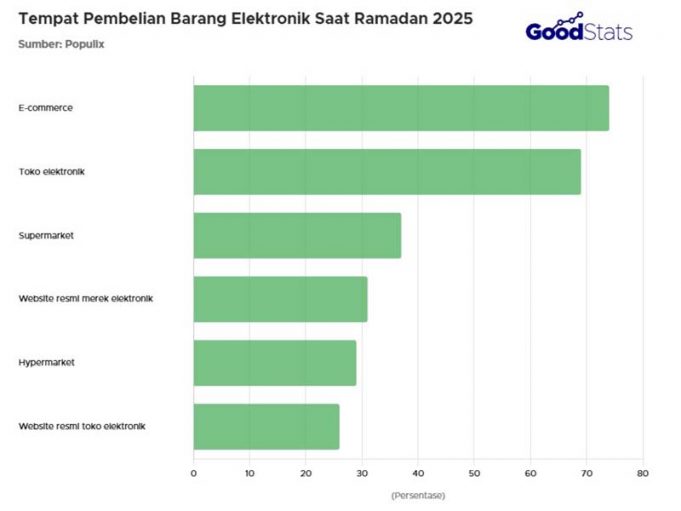 2025년 라마단 소비자 구매 순위… 전자제품 인기 품목, 전자상거래 강세