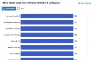 금식 시간 가장 짧은 도시 요하네스버그 1위… 자카르타는 8위