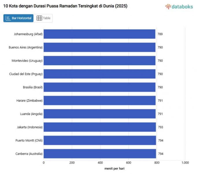 금식 시간 가장 짧은 도시 요하네스버그 1위… 자카르타는 8위