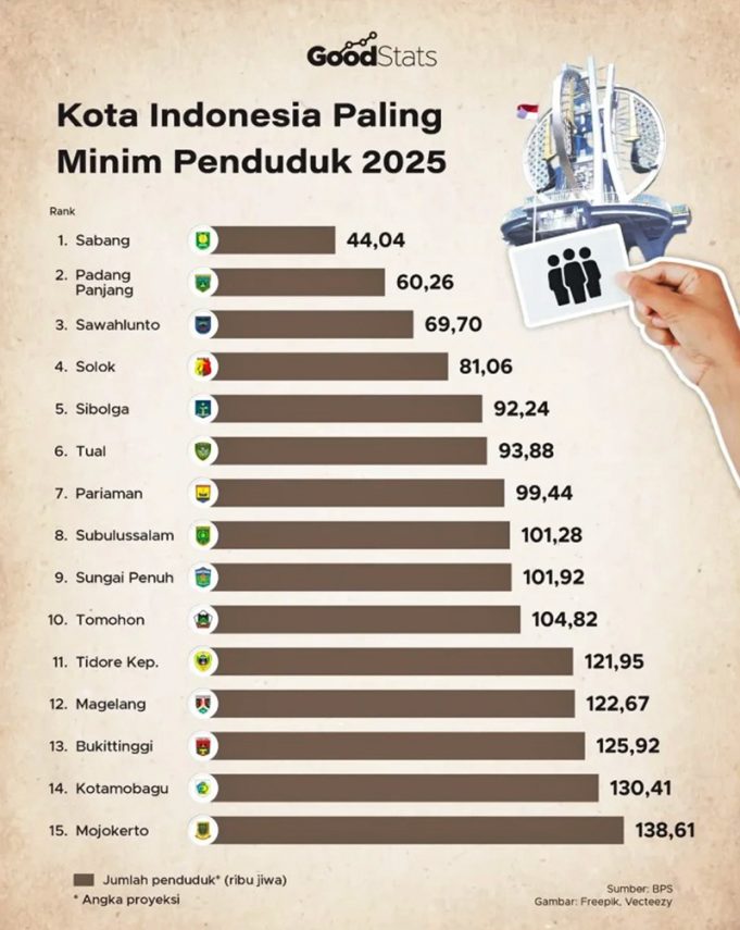 (영상) 인도네시아, 인구 2억 8,600만 돌파… ‘황금 2045’ 향한 국가 인구전략 본격 가동