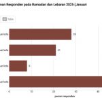▲Jakpat 설문조사에 따르면, 국민 57%가 2025년 르바란 기간 이동 계획 발표. 2025.3.5