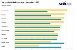 2025년 라마단 쇼핑, 전자상거래 강세에 오프라인 매장 인기