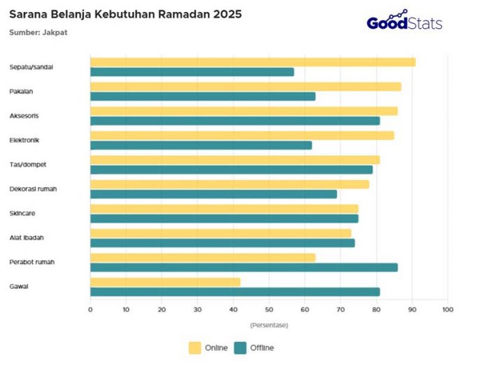 2025년 라마단 쇼핑, 전자상거래 강세에 오프라인 매장 인기