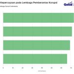 ▲여론조사기관 LSI 부패 척결 신뢰도 ‘최고치’ 대검찰청. 2025.2.27