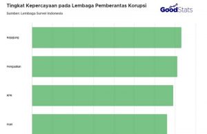 대검찰청, 부패 척결 신뢰도 ‘최고치’… KPK 제치고 1위