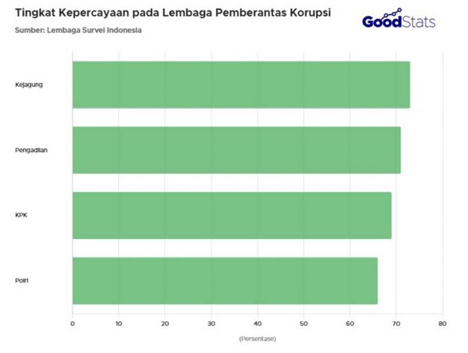 대검찰청, 부패 척결 신뢰도 ‘최고치’… KPK 제치고 1위