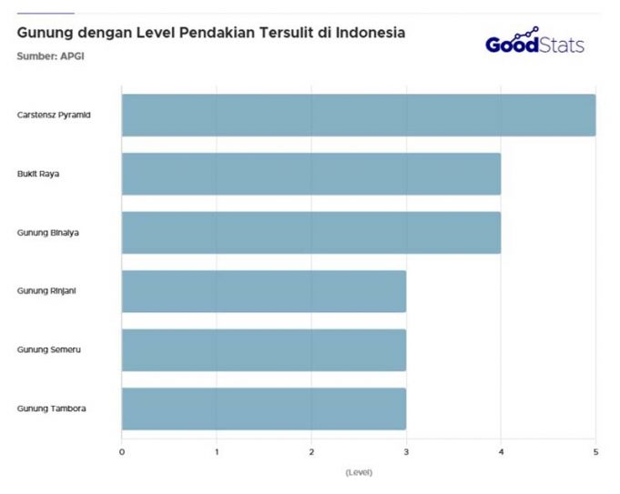 인도네시아 산악 난이도 등반 목록 – 숙련된 등반가에게 도전