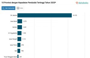 자카르타 1km²당 16,000명, 최고 인구 밀도 지역