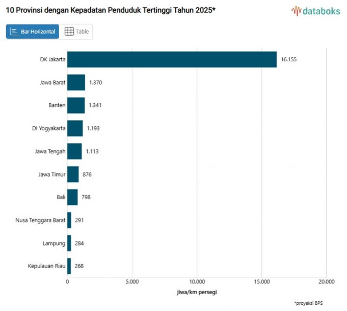 자카르타 1km²당 16,000명, 최고 인구 밀도 지역