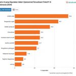 ▲인도네시아 핀테크 협회(Aftech)의 최신 보고서에서 핀테크 기업 AI 활용도 발표. 2025.2.25