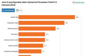 AI, 인도네시아 핀테크 운영의 핵심 동력으로 부상