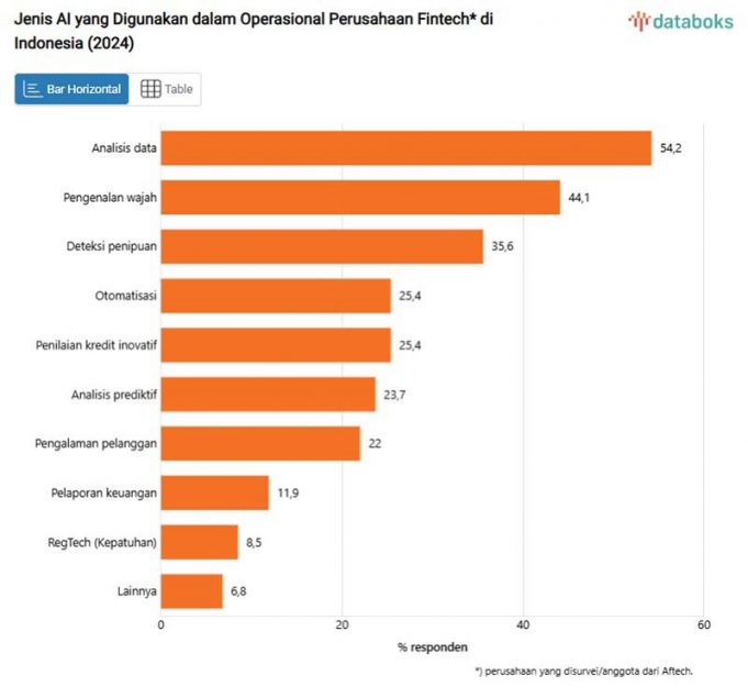 AI, 인도네시아 핀테크 운영의 핵심 동력으로 부상
