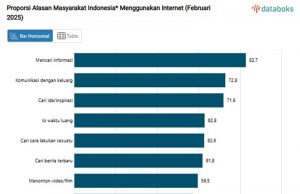 인도네시아 인터넷 사용자 82.7%, 온라인 정보 검색 주 활용