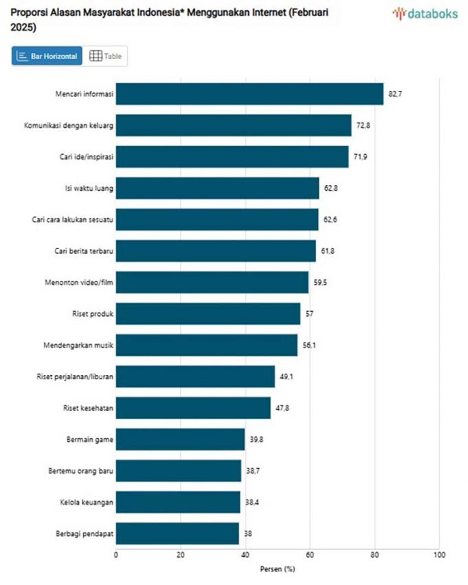 인도네시아 인터넷 사용자 82.7%, 온라인 정보 검색 주 활용