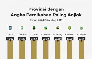 인도네시아 결혼 148만 건으로 급감, 10년 내 최저