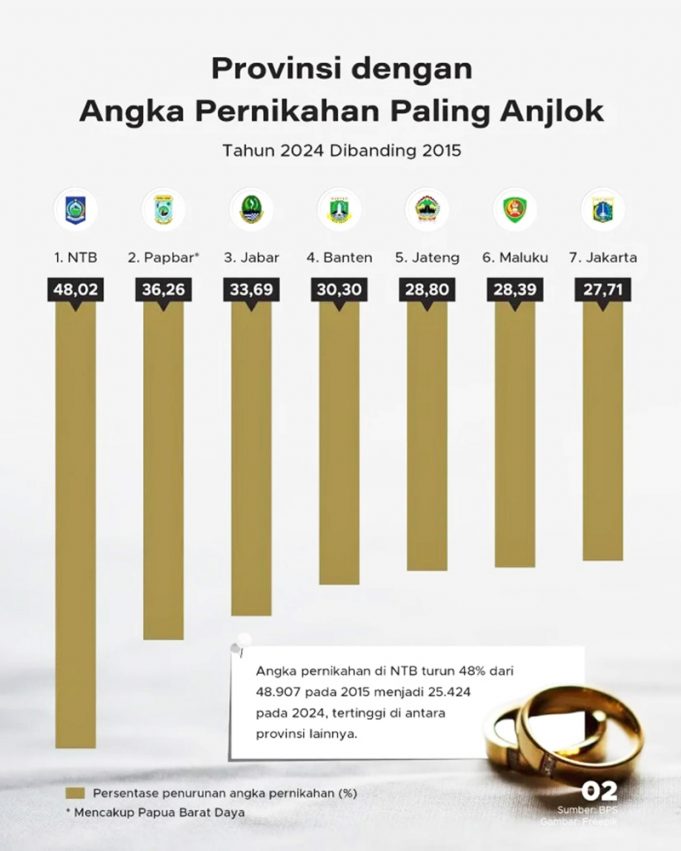 인도네시아 결혼 148만 건으로 급감, 10년 내 최저