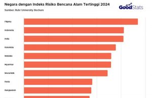 인도네시아, 세계 자연재해 위험 ‘최고 수준’… 경제 성장 발목 잡나