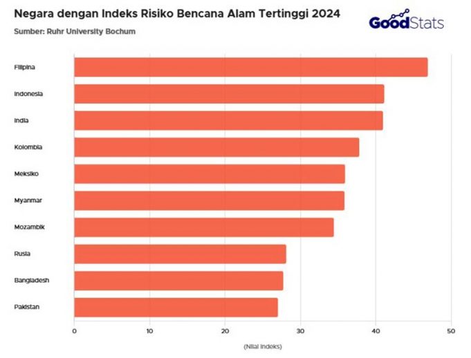 인도네시아, 세계 자연재해 위험 ‘최고 수준’… 경제 성장 발목 잡나