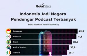인도네시아, 팟캐스트 청취율 세계 1위 압도적 성장세