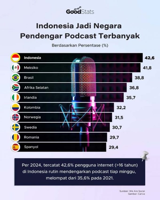 인도네시아, 팟캐스트 청취율 세계 1위 압도적 성장세