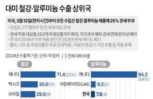 트럼프 관세전쟁에 전세계 격랑속으로…韓도 처음 대상에 올라