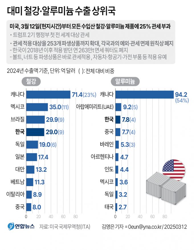 트럼프 관세전쟁에 전세계 격랑속으로…韓도 처음 대상에 올라